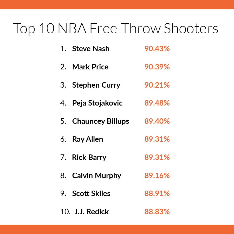 The Best Free-Throw Shooters In NBA History