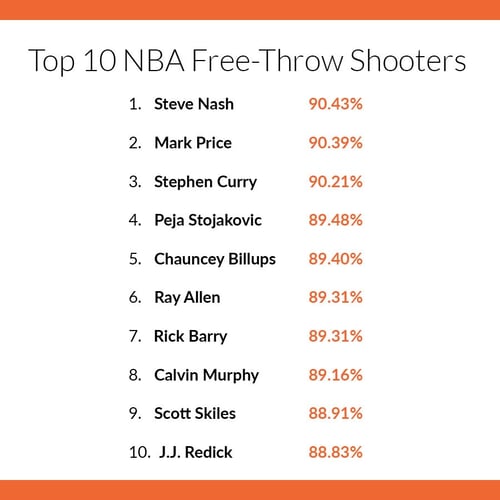 Who has taken the most free throws in NBA history?